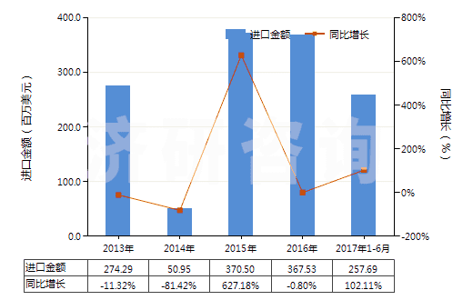 2013-2017年6月中國(guó)U235濃縮鈾,钚及其化合物(包括其合金,分散體,陶瓷產(chǎn)品及混合物)(HS28442000)進(jìn)口總額及增速統(tǒng)計(jì)